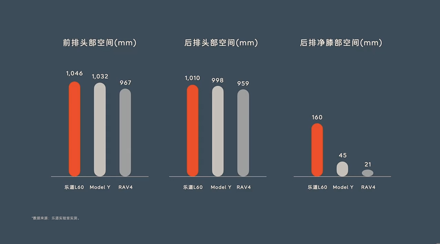 蔚来乐道 L60 上市：定位家庭智能电动中型 SUV，20.69 万元起-第4张图片