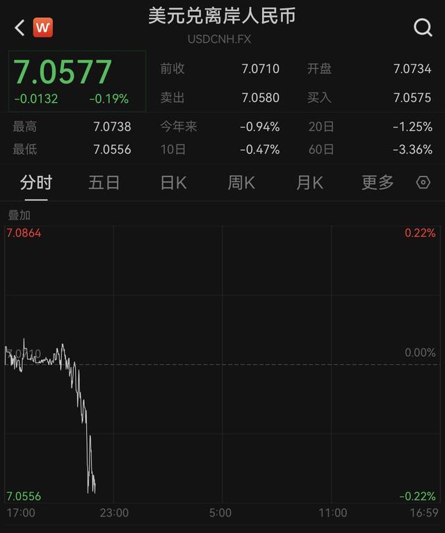 再下一城，在岸、离岸人民币对美元汇率双双升破7.06关口-第3张图片