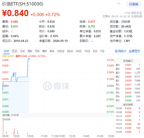 有色、交通、能源齐头并进，价值ETF（510030）逆市上探0.72%！机构：或可重点关注高股息方向-第1张图片