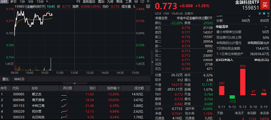 金融信创概念走强，龙头5天4板！金融科技ETF（159851）放量涨逾1%冲击三连阳，资金频繁流入！-第1张图片