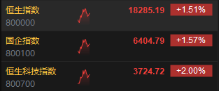 快讯：港股三大指数集体上涨 科网股、黄金股、内房股涨势强劲-第3张图片