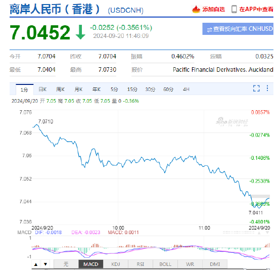 离岸人民币兑美元日内一度涨超300点，逼近7.04关口！-第2张图片