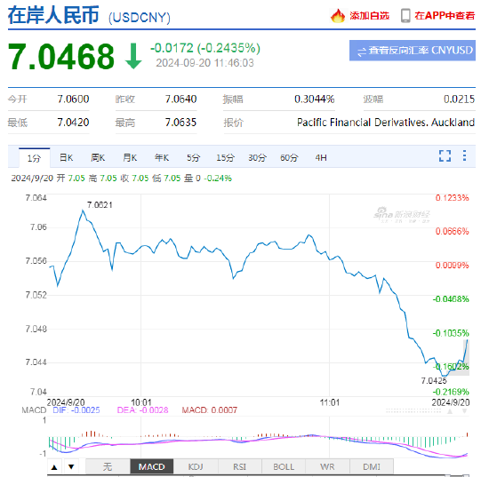 离岸人民币兑美元日内一度涨超300点，逼近7.04关口！-第3张图片