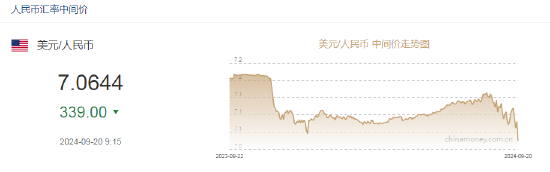 离岸人民币兑美元日内一度涨超300点，逼近7.04关口！-第5张图片