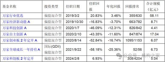 巨亏之下高仓位、低换手躺平！万家基金黄兴亮“听天由命”式管理百亿规模-第2张图片