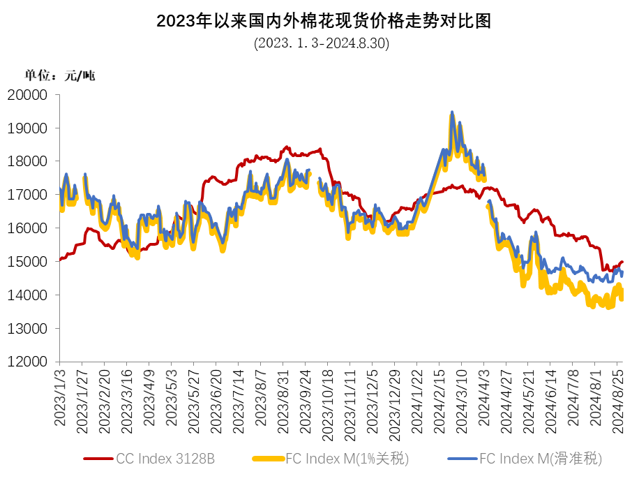 需求有所好转 棉价月末反弹-第4张图片