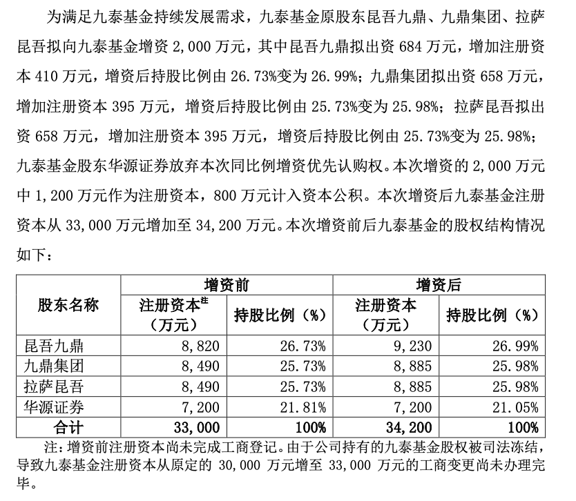 连亏两年、注销分公司、下架App后，九泰基金再获股东“补血”2000万-第1张图片