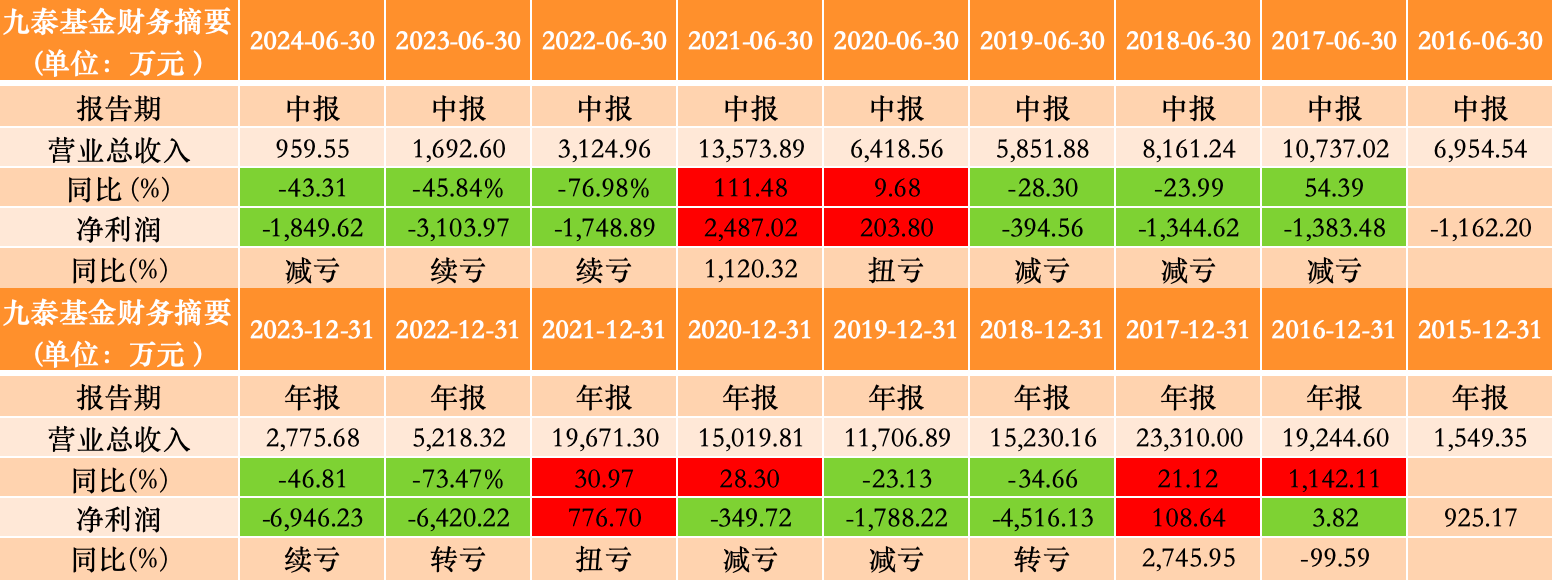 连亏两年、注销分公司、下架App后，九泰基金再获股东“补血”2000万-第2张图片