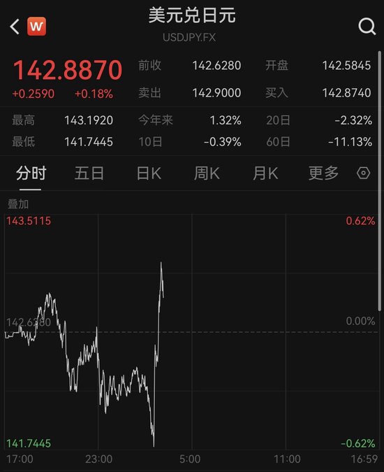 日央行按兵不动，暗示年内仍可能加息！日元短暂跳水-第1张图片