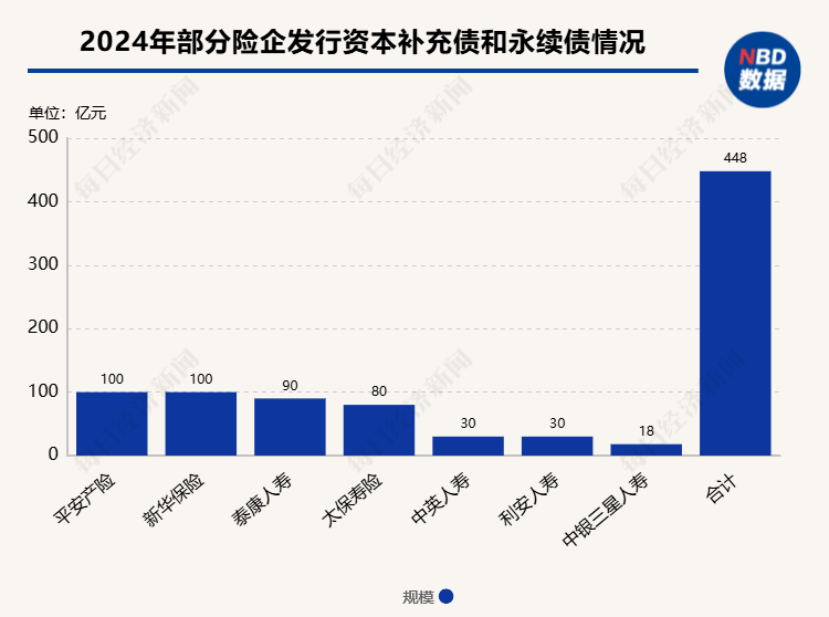 中国人寿获批发行不超350亿元资本补充债 年内已有多家险企发行次级债-第1张图片