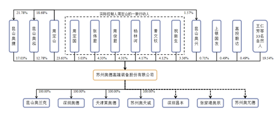 奥德装备IPO撤单也被罚，原募资4.6亿查出内控缺陷，周定山表决权79%-第5张图片