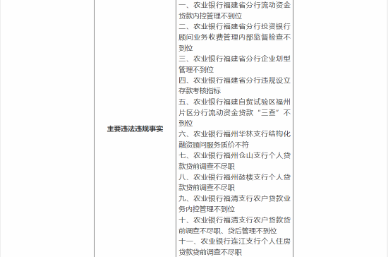 中国农业银行福建省分行被合计罚款430万：因违规设立存款考核指标等十一项违法违规事实-第2张图片