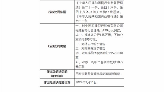 中国农业银行福建省分行被合计罚款430万：因违规设立存款考核指标等十一项违法违规事实-第3张图片