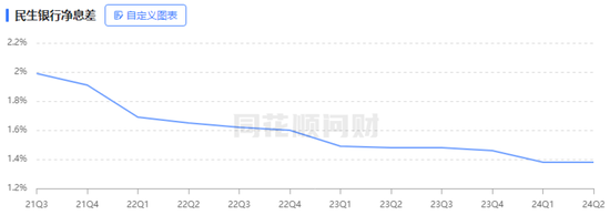 股东“提款机”民生银行 开始缩表了-第4张图片
