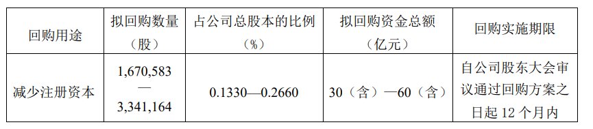 贵州茅台拟以30亿元至60亿元回购股份，回购价格不超过1795.78元/股-第1张图片