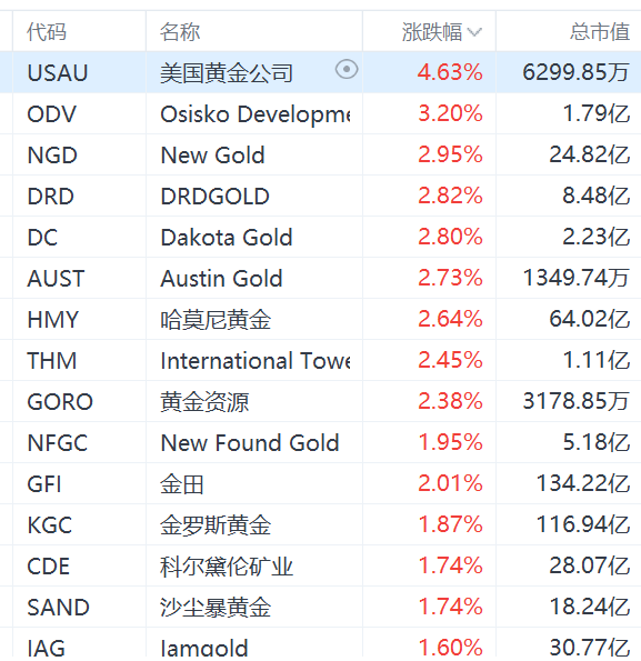 金价创新高，黄金股集体上涨，金田涨2%-第1张图片