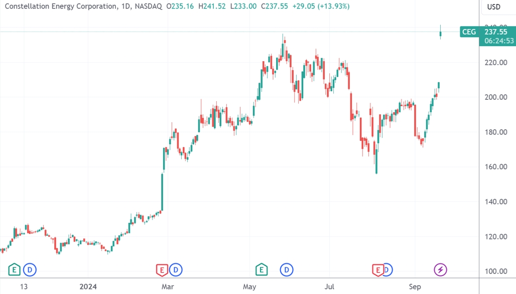 微软“钞能力”刺激核电板块狂飙！美国三哩岛核电站官宣重启-第2张图片
