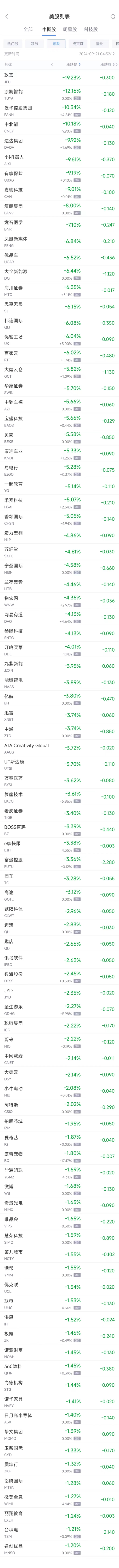 周五热门中概股涨跌不一 携程涨2.6%，贝壳跌5.6%-第2张图片