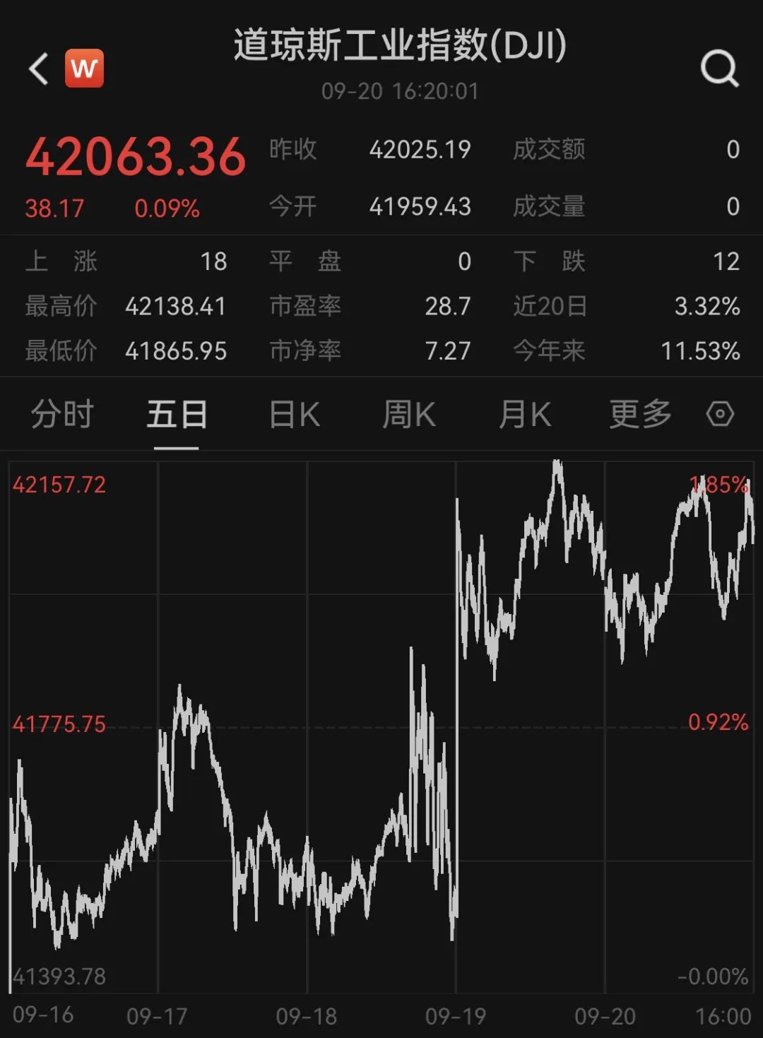 芯片巨头英特尔暴拉近10%，知情人士透露近期高通就收购事项与英特尔接洽-第2张图片
