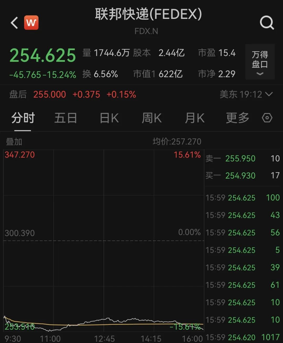 芯片巨头英特尔暴拉近10%，知情人士透露近期高通就收购事项与英特尔接洽-第3张图片