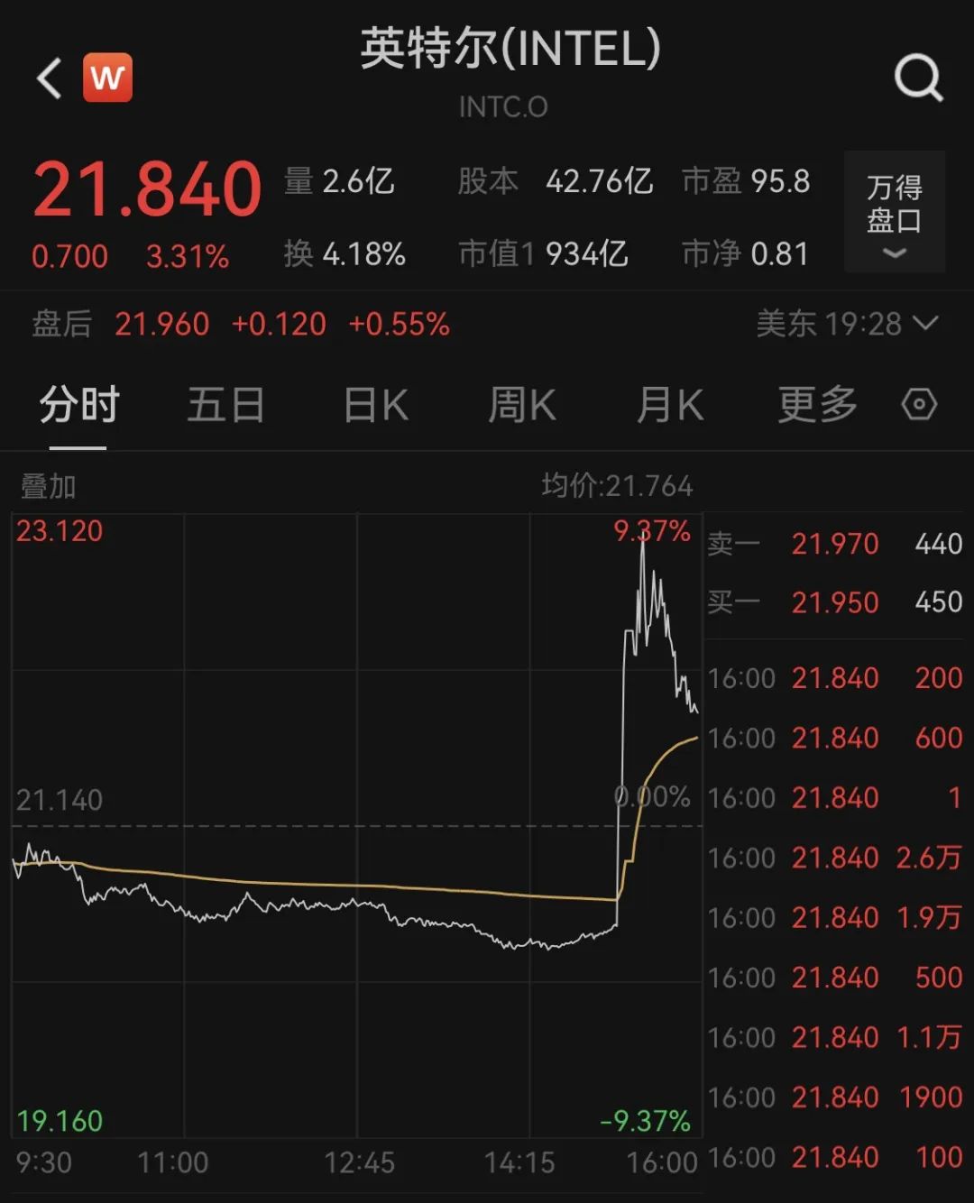 芯片巨头英特尔暴拉近10%，知情人士透露近期高通就收购事项与英特尔接洽-第4张图片