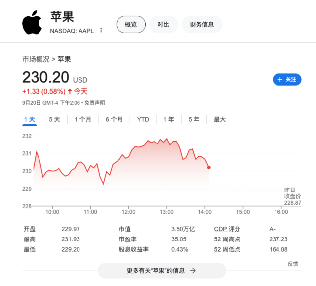标普权重新规上路 基准指数重组 苹果恐成最大赢家！-第1张图片