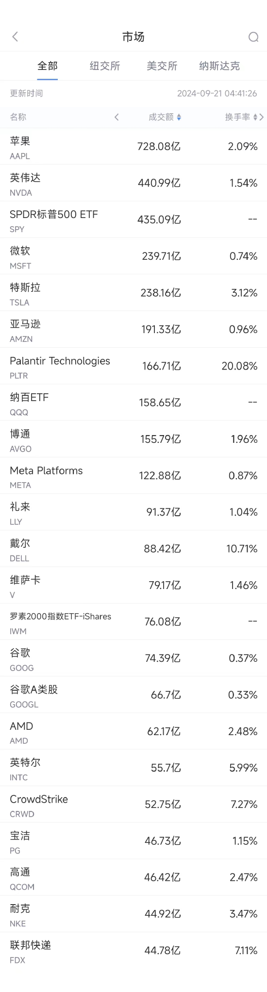 9月20日美股成交额前20：传高通已与英特尔商讨收购事宜-第1张图片