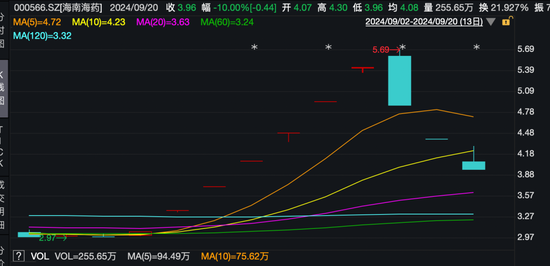 海南海药6个涨停3个跌停，“牛散”张素芬是输是赢？-第12张图片