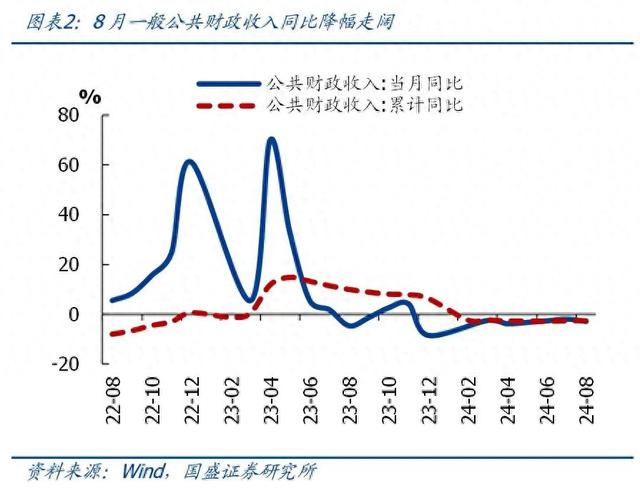 一文读懂前8月财政数据，收入降幅略有扩大，支出待发力-第1张图片