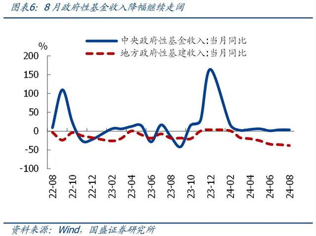 一文读懂前8月财政数据，收入降幅略有扩大，支出待发力-第2张图片