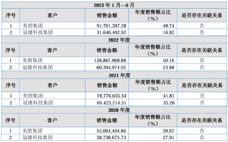 IPO雷达｜宏海科技患上“大客户依赖症”暗藏风险，业绩增长持续性受质疑-第3张图片