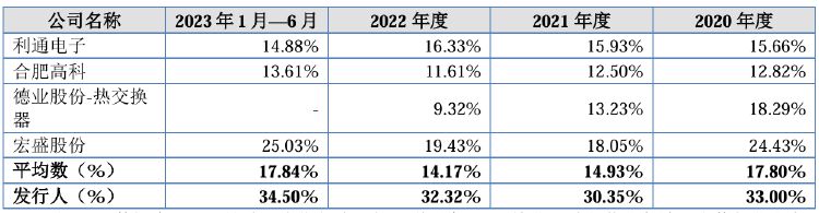 IPO雷达｜宏海科技患上“大客户依赖症”暗藏风险，业绩增长持续性受质疑-第4张图片
