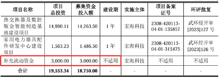 IPO雷达｜宏海科技患上“大客户依赖症”暗藏风险，业绩增长持续性受质疑-第5张图片