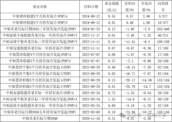 中银基金邢秋羽突然卸任所有基金经理职务！FOF一姐清盘压力巨大曾获公司自购力挺-第2张图片