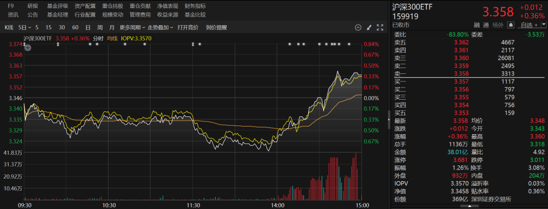 重要信号！多只宽基ETF成交显著放量，短短两个交易日，资金涌入ETF高达131.27亿元-第3张图片