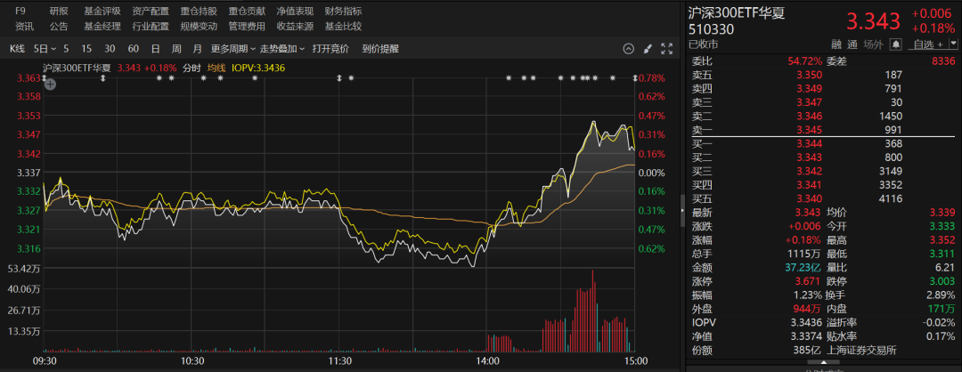 重要信号！多只宽基ETF成交显著放量，短短两个交易日，资金涌入ETF高达131.27亿元-第4张图片