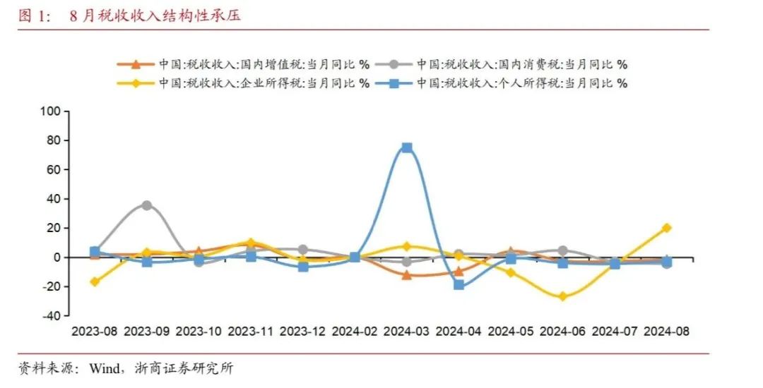 【浙商宏观||李超】财政收支形势依然严峻，关注政策提质增效-第1张图片