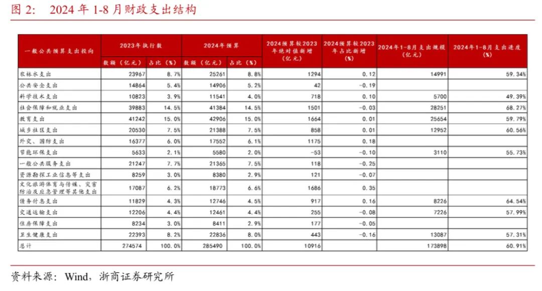 【浙商宏观||李超】财政收支形势依然严峻，关注政策提质增效-第2张图片