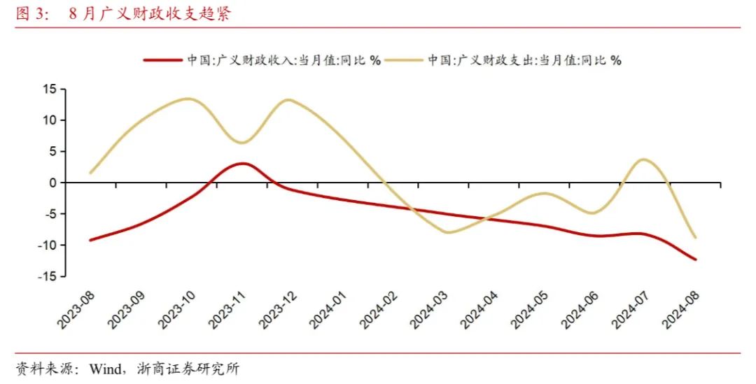 【浙商宏观||李超】财政收支形势依然严峻，关注政策提质增效-第3张图片