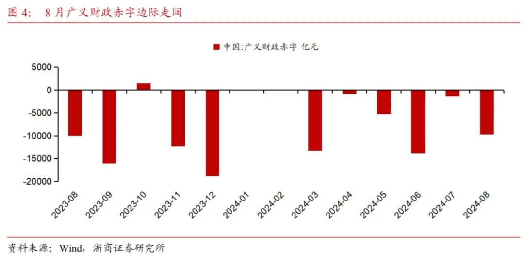 【浙商宏观||李超】财政收支形势依然严峻，关注政策提质增效-第4张图片