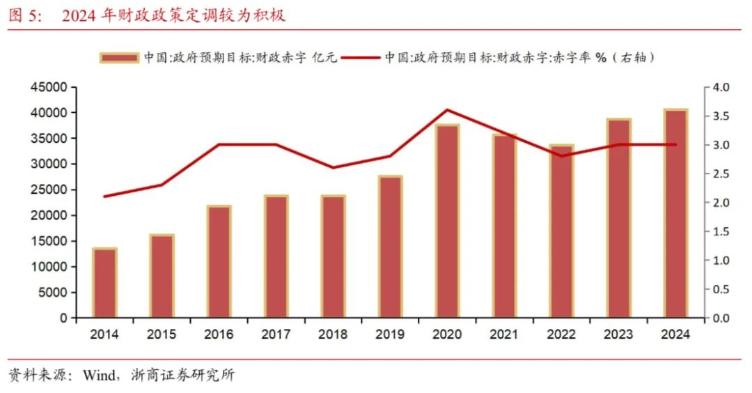 【浙商宏观||李超】财政收支形势依然严峻，关注政策提质增效-第6张图片