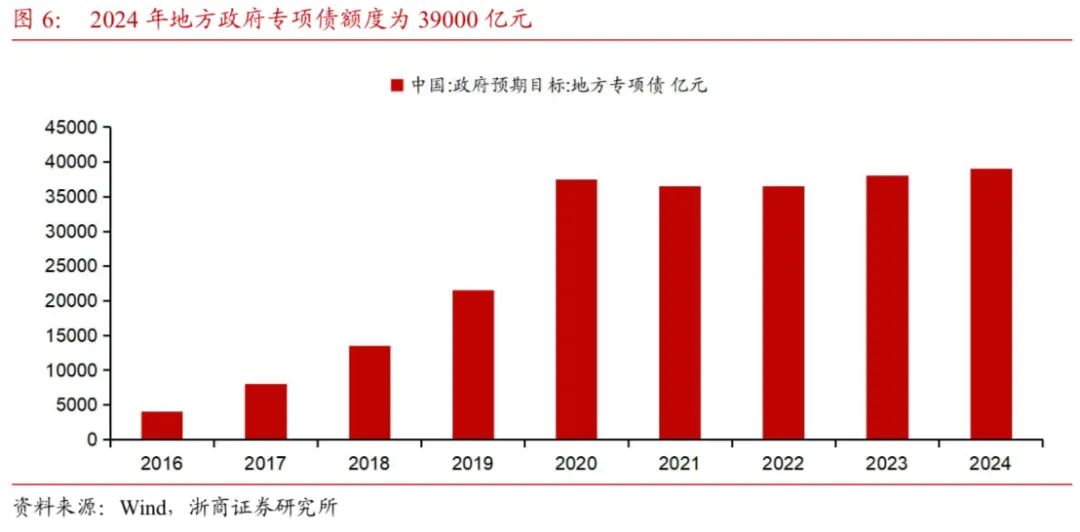 【浙商宏观||李超】财政收支形势依然严峻，关注政策提质增效-第7张图片