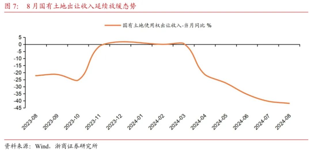 【浙商宏观||李超】财政收支形势依然严峻，关注政策提质增效-第8张图片