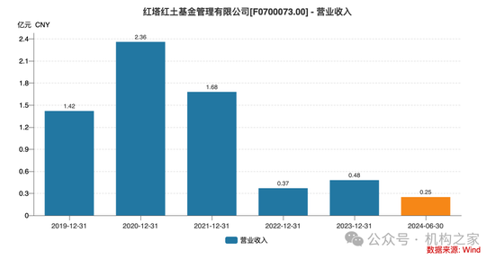 龚香林辞任红塔证券副总裁，红塔红土基金收入、利润、规模、排名被其全部干垮-第3张图片