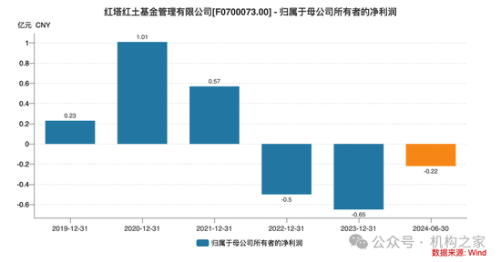 龚香林辞任红塔证券副总裁，红塔红土基金收入、利润、规模、排名被其全部干垮-第4张图片