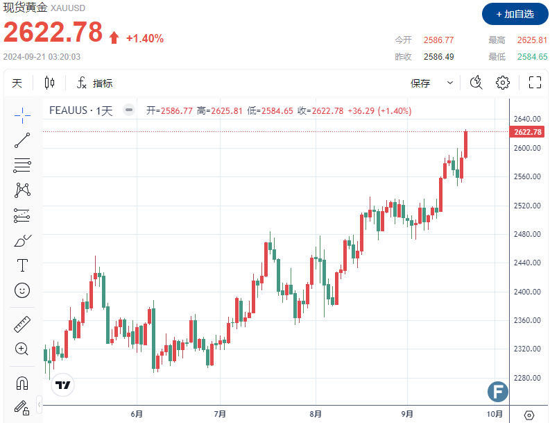 【黄金收评】美联储降息预期延续历史性涨势，金价突破2620美元-第1张图片