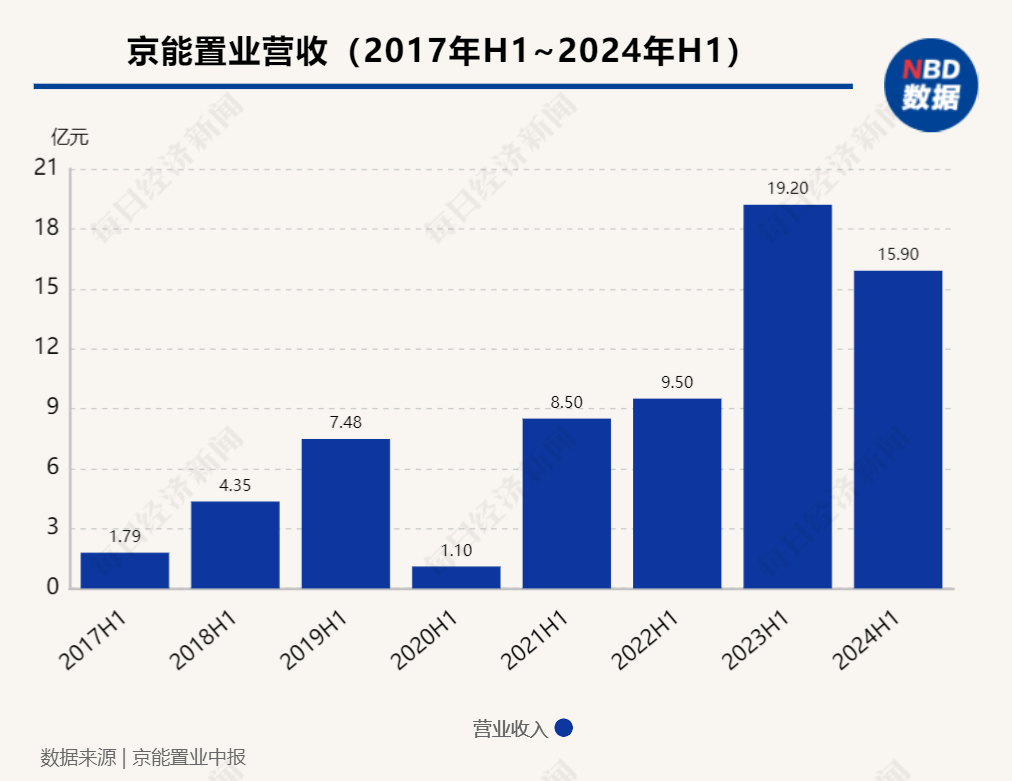 企业观察︱连续三年中期归母净亏损，京能置业旗下有楼盘低于指导价促销-第1张图片