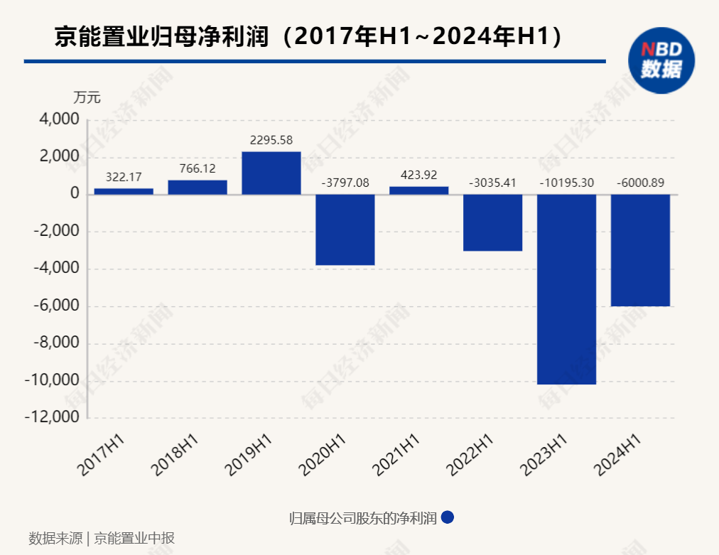 企业观察︱连续三年中期归母净亏损，京能置业旗下有楼盘低于指导价促销-第2张图片