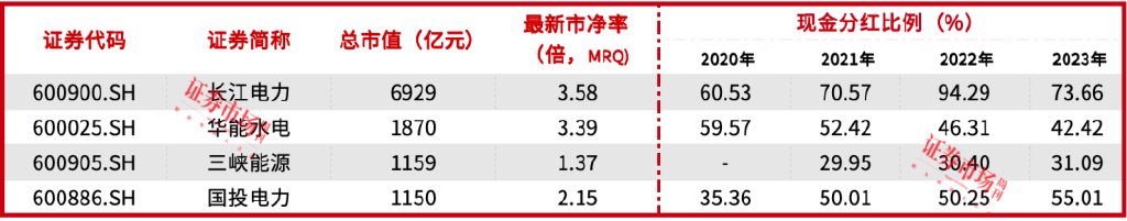国投电力引入社保基金为战略投资者，定增70亿元将改善负债率-第2张图片