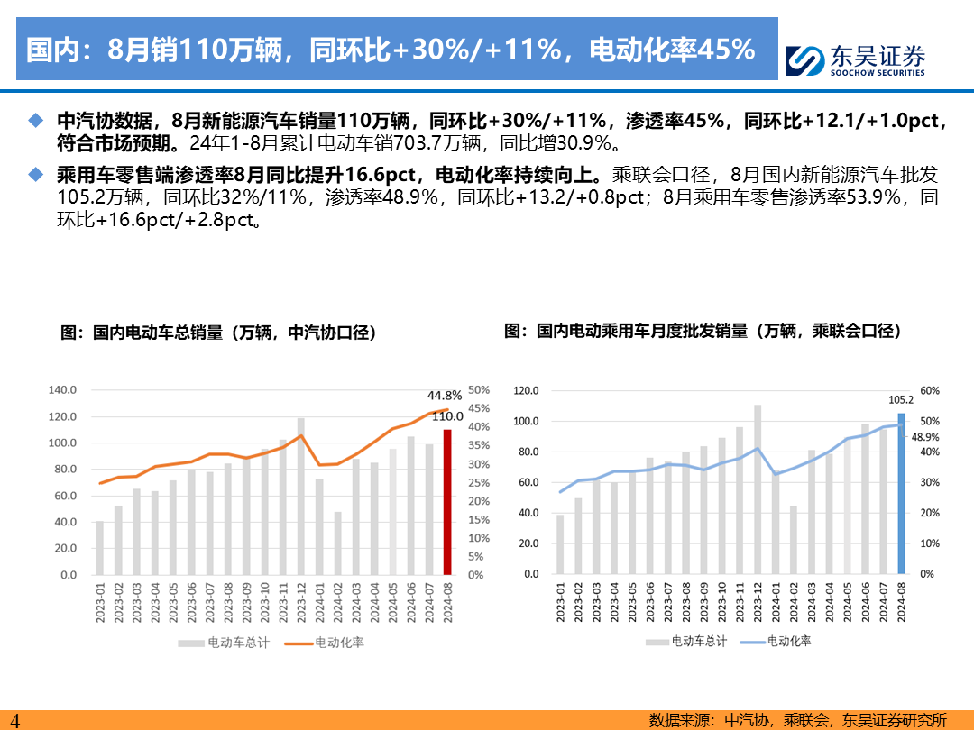 【东吴电新】电动车9月报：国内销量亮眼+海外大储爆发，产业链旺季持续-第3张图片